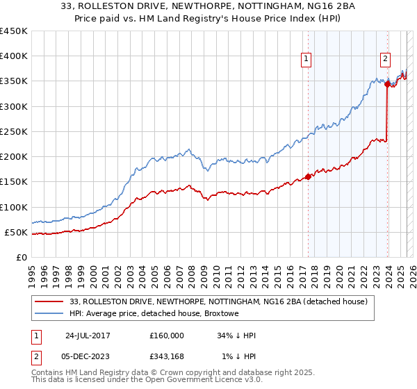 33, ROLLESTON DRIVE, NEWTHORPE, NOTTINGHAM, NG16 2BA: Price paid vs HM Land Registry's House Price Index