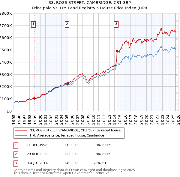 33, ROSS STREET, CAMBRIDGE, CB1 3BP: Price paid vs HM Land Registry's House Price Index