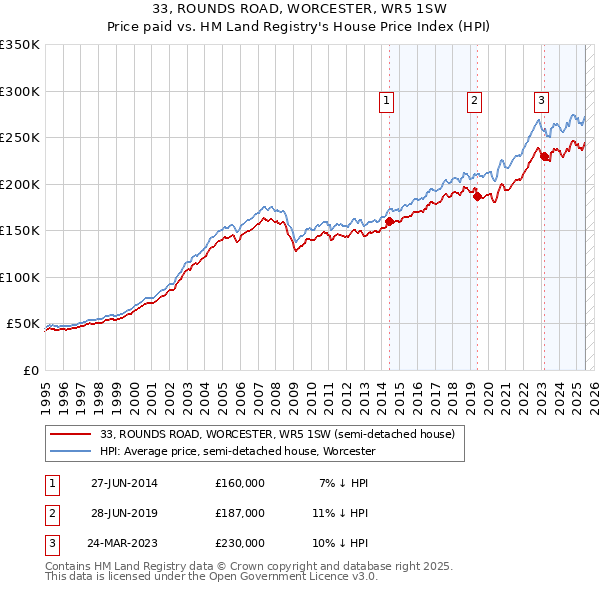 33, ROUNDS ROAD, WORCESTER, WR5 1SW: Price paid vs HM Land Registry's House Price Index