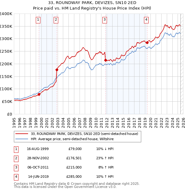 33, ROUNDWAY PARK, DEVIZES, SN10 2ED: Price paid vs HM Land Registry's House Price Index