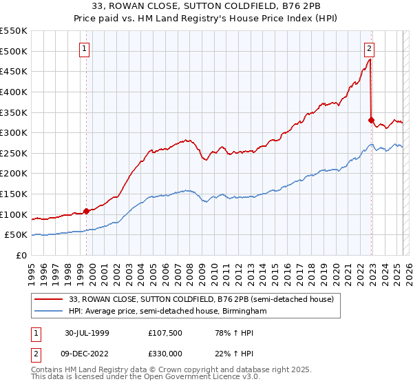 33, ROWAN CLOSE, SUTTON COLDFIELD, B76 2PB: Price paid vs HM Land Registry's House Price Index