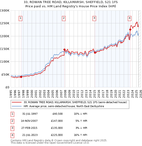 33, ROWAN TREE ROAD, KILLAMARSH, SHEFFIELD, S21 1FS: Price paid vs HM Land Registry's House Price Index