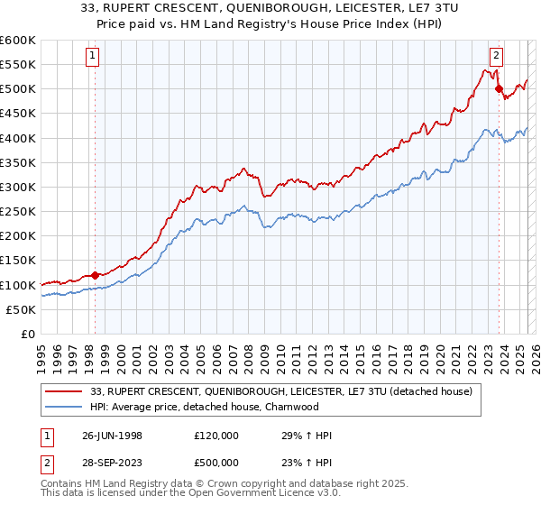 33, RUPERT CRESCENT, QUENIBOROUGH, LEICESTER, LE7 3TU: Price paid vs HM Land Registry's House Price Index