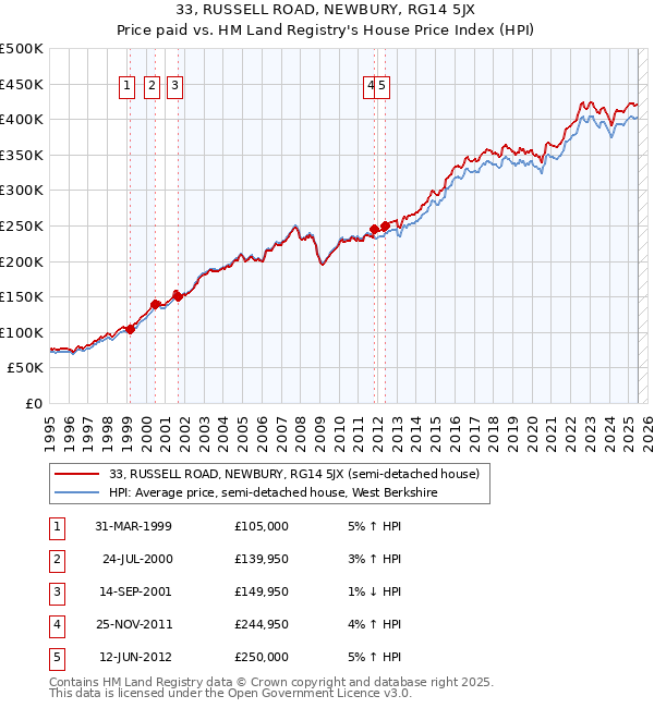 33, RUSSELL ROAD, NEWBURY, RG14 5JX: Price paid vs HM Land Registry's House Price Index