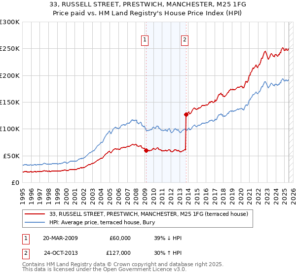 33, RUSSELL STREET, PRESTWICH, MANCHESTER, M25 1FG: Price paid vs HM Land Registry's House Price Index