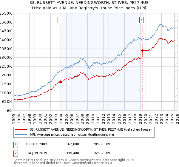 33, RUSSETT AVENUE, NEEDINGWORTH, ST IVES, PE27 4UE: Price paid vs HM Land Registry's House Price Index