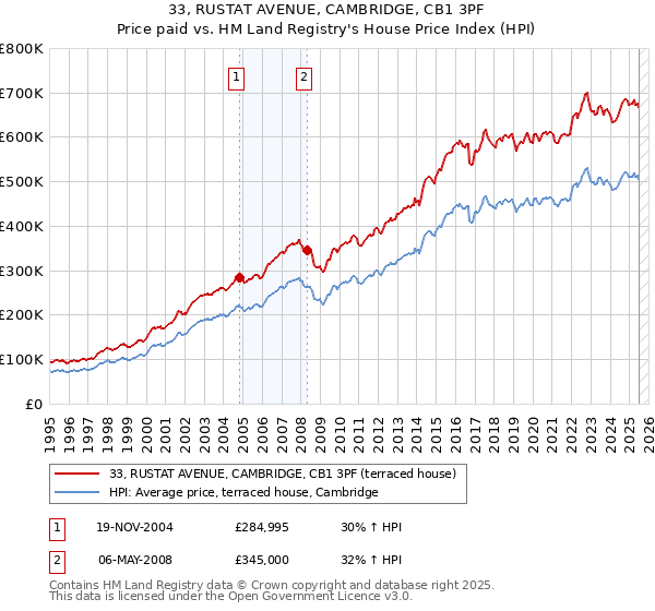 33, RUSTAT AVENUE, CAMBRIDGE, CB1 3PF: Price paid vs HM Land Registry's House Price Index