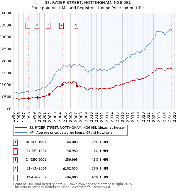 33, RYDER STREET, NOTTINGHAM, NG6 0BL: Price paid vs HM Land Registry's House Price Index