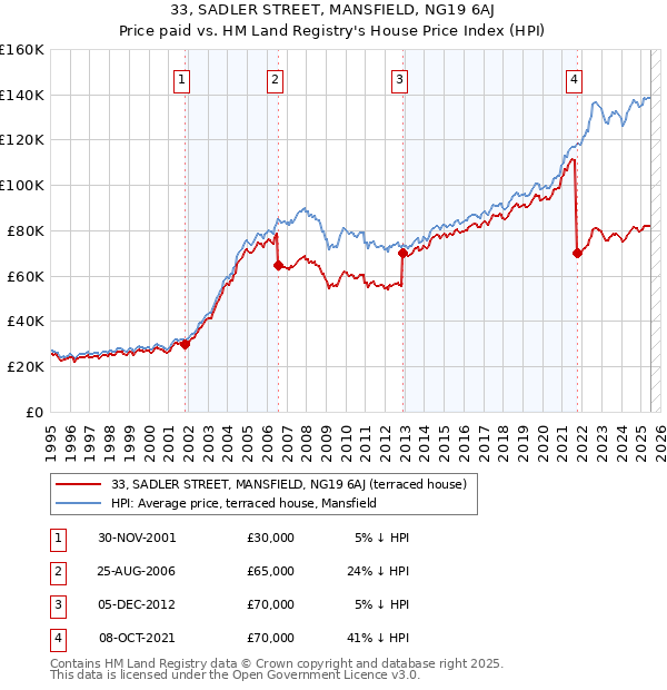33, SADLER STREET, MANSFIELD, NG19 6AJ: Price paid vs HM Land Registry's House Price Index