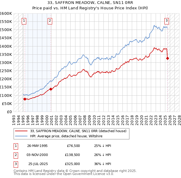 33, SAFFRON MEADOW, CALNE, SN11 0RR: Price paid vs HM Land Registry's House Price Index