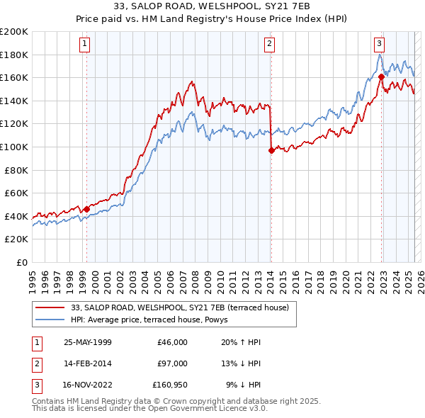 33, SALOP ROAD, WELSHPOOL, SY21 7EB: Price paid vs HM Land Registry's House Price Index