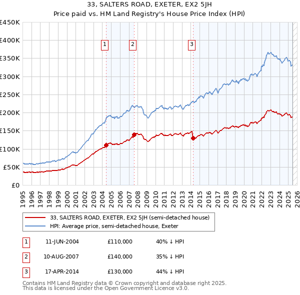 33, SALTERS ROAD, EXETER, EX2 5JH: Price paid vs HM Land Registry's House Price Index