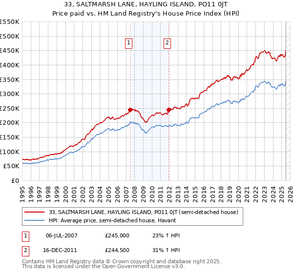 33, SALTMARSH LANE, HAYLING ISLAND, PO11 0JT: Price paid vs HM Land Registry's House Price Index