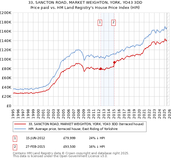 33, SANCTON ROAD, MARKET WEIGHTON, YORK, YO43 3DD: Price paid vs HM Land Registry's House Price Index