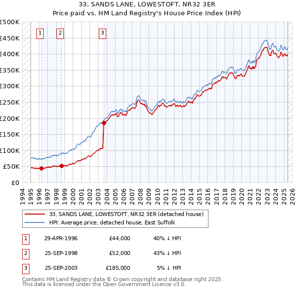 33, SANDS LANE, LOWESTOFT, NR32 3ER: Price paid vs HM Land Registry's House Price Index