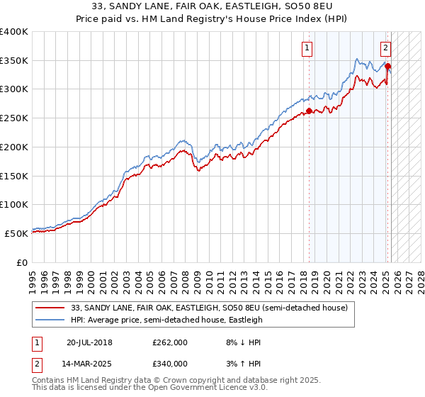 33, SANDY LANE, FAIR OAK, EASTLEIGH, SO50 8EU: Price paid vs HM Land Registry's House Price Index