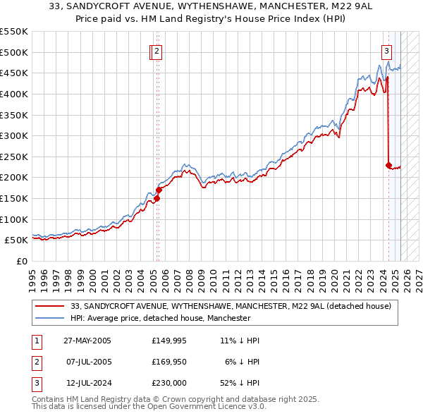 33, SANDYCROFT AVENUE, WYTHENSHAWE, MANCHESTER, M22 9AL: Price paid vs HM Land Registry's House Price Index