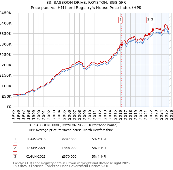 33, SASSOON DRIVE, ROYSTON, SG8 5FR: Price paid vs HM Land Registry's House Price Index