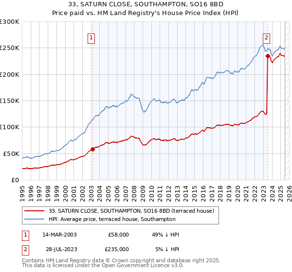 33, SATURN CLOSE, SOUTHAMPTON, SO16 8BD: Price paid vs HM Land Registry's House Price Index