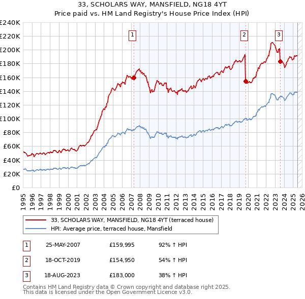 33, SCHOLARS WAY, MANSFIELD, NG18 4YT: Price paid vs HM Land Registry's House Price Index