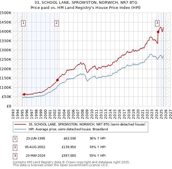 33, SCHOOL LANE, SPROWSTON, NORWICH, NR7 8TG: Price paid vs HM Land Registry's House Price Index