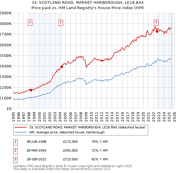 33, SCOTLAND ROAD, MARKET HARBOROUGH, LE16 8AX: Price paid vs HM Land Registry's House Price Index