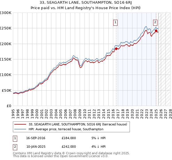 33, SEAGARTH LANE, SOUTHAMPTON, SO16 6RJ: Price paid vs HM Land Registry's House Price Index