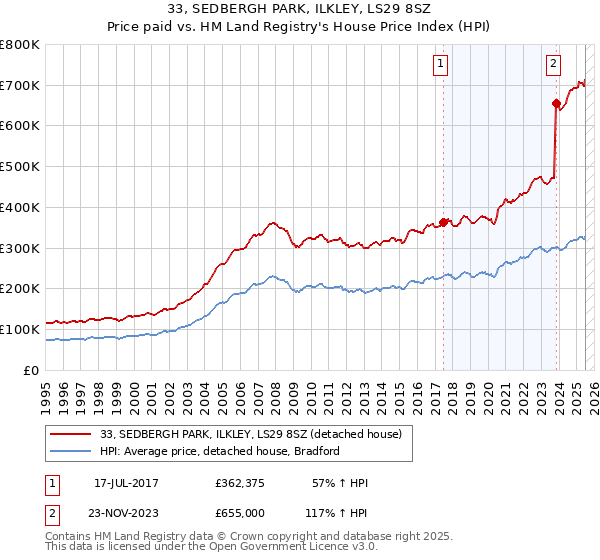 33, SEDBERGH PARK, ILKLEY, LS29 8SZ: Price paid vs HM Land Registry's House Price Index