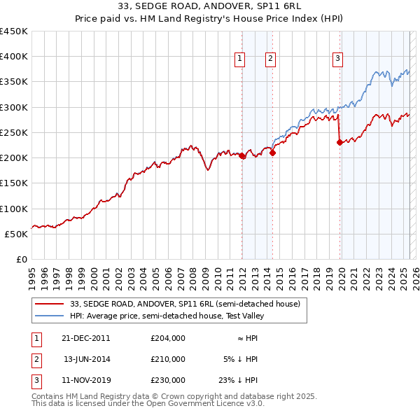 33, SEDGE ROAD, ANDOVER, SP11 6RL: Price paid vs HM Land Registry's House Price Index