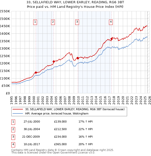 33, SELLAFIELD WAY, LOWER EARLEY, READING, RG6 3BT: Price paid vs HM Land Registry's House Price Index