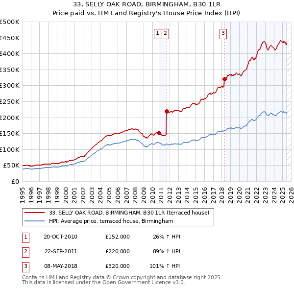 33, SELLY OAK ROAD, BIRMINGHAM, B30 1LR: Price paid vs HM Land Registry's House Price Index