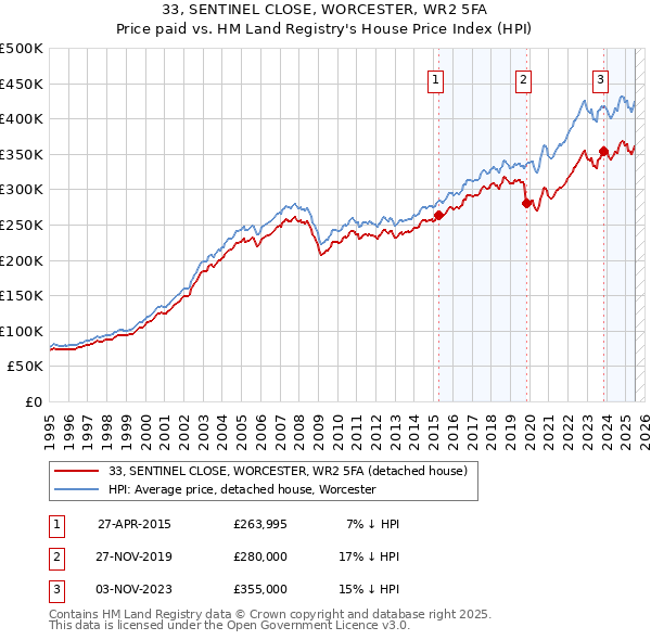 33, SENTINEL CLOSE, WORCESTER, WR2 5FA: Price paid vs HM Land Registry's House Price Index