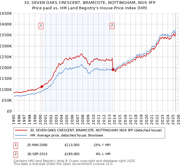 33, SEVEN OAKS CRESCENT, BRAMCOTE, NOTTINGHAM, NG9 3FP: Price paid vs HM Land Registry's House Price Index