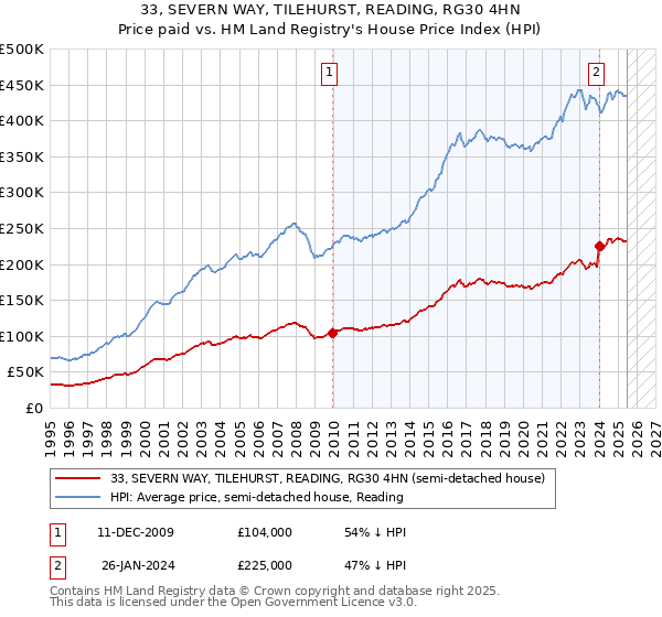 33, SEVERN WAY, TILEHURST, READING, RG30 4HN: Price paid vs HM Land Registry's House Price Index