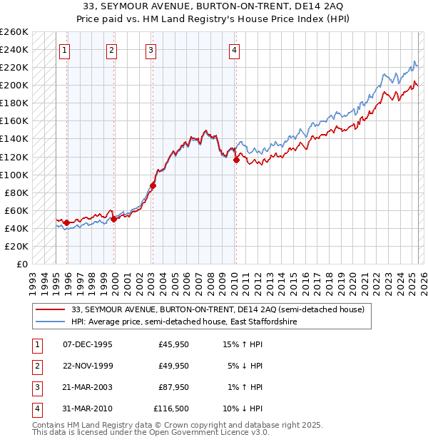 33, SEYMOUR AVENUE, BURTON-ON-TRENT, DE14 2AQ: Price paid vs HM Land Registry's House Price Index