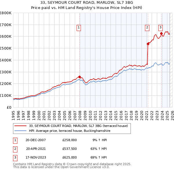 33, SEYMOUR COURT ROAD, MARLOW, SL7 3BG: Price paid vs HM Land Registry's House Price Index