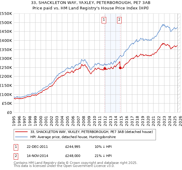33, SHACKLETON WAY, YAXLEY, PETERBOROUGH, PE7 3AB: Price paid vs HM Land Registry's House Price Index