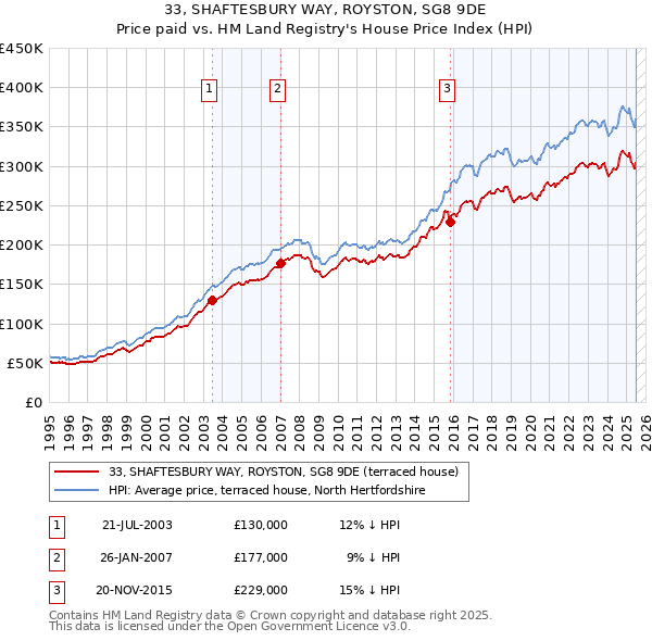 33, SHAFTESBURY WAY, ROYSTON, SG8 9DE: Price paid vs HM Land Registry's House Price Index