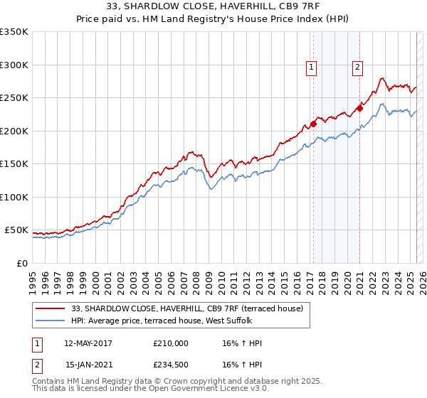 33, SHARDLOW CLOSE, HAVERHILL, CB9 7RF: Price paid vs HM Land Registry's House Price Index