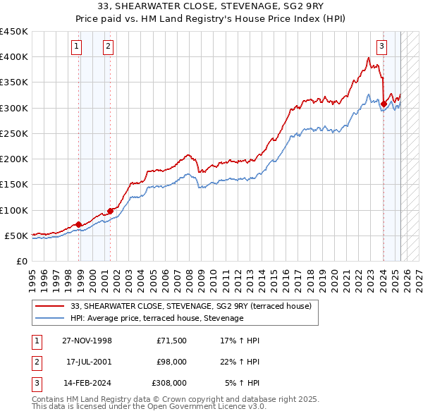 33, SHEARWATER CLOSE, STEVENAGE, SG2 9RY: Price paid vs HM Land Registry's House Price Index