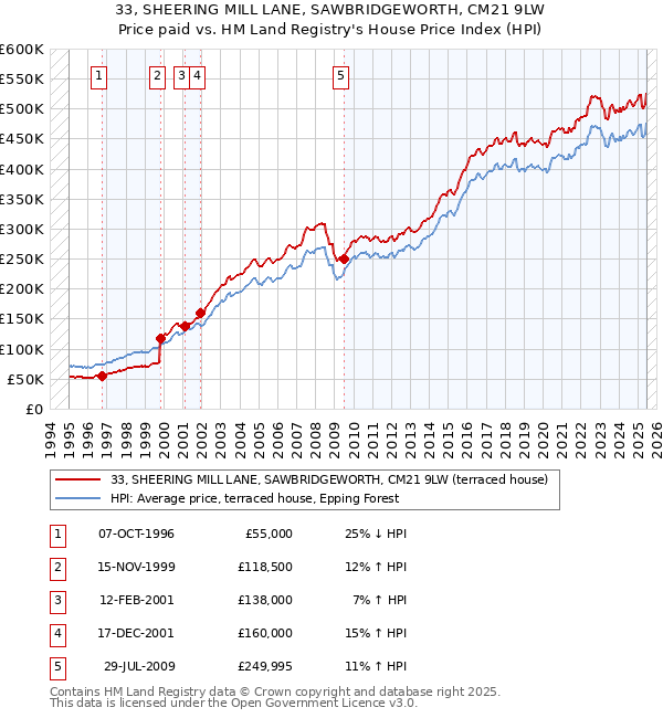 33, SHEERING MILL LANE, SAWBRIDGEWORTH, CM21 9LW: Price paid vs HM Land Registry's House Price Index