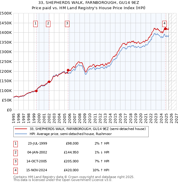 33, SHEPHERDS WALK, FARNBOROUGH, GU14 9EZ: Price paid vs HM Land Registry's House Price Index