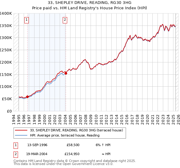 33, SHEPLEY DRIVE, READING, RG30 3HG: Price paid vs HM Land Registry's House Price Index