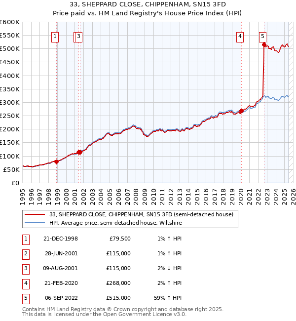33, SHEPPARD CLOSE, CHIPPENHAM, SN15 3FD: Price paid vs HM Land Registry's House Price Index