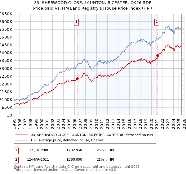33, SHERWOOD CLOSE, LAUNTON, BICESTER, OX26 5DR: Price paid vs HM Land Registry's House Price Index
