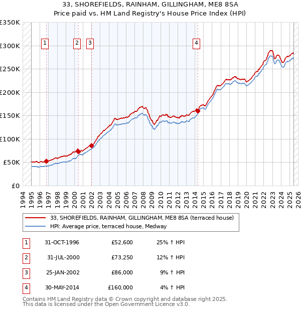 33, SHOREFIELDS, RAINHAM, GILLINGHAM, ME8 8SA: Price paid vs HM Land Registry's House Price Index