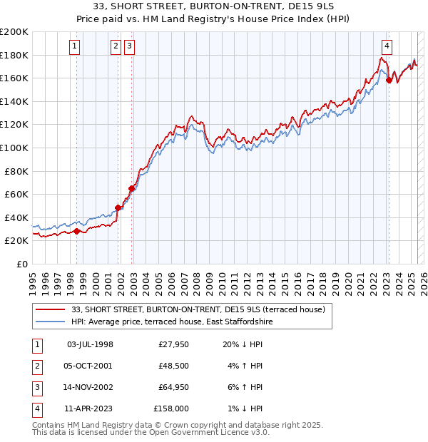 33, SHORT STREET, BURTON-ON-TRENT, DE15 9LS: Price paid vs HM Land Registry's House Price Index
