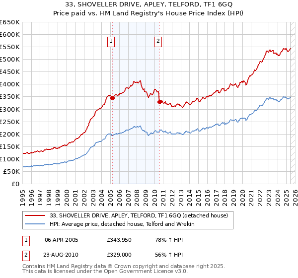 33, SHOVELLER DRIVE, APLEY, TELFORD, TF1 6GQ: Price paid vs HM Land Registry's House Price Index