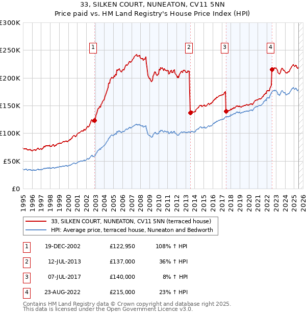 33, SILKEN COURT, NUNEATON, CV11 5NN: Price paid vs HM Land Registry's House Price Index