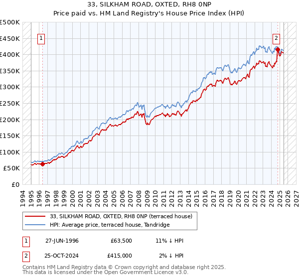 33, SILKHAM ROAD, OXTED, RH8 0NP: Price paid vs HM Land Registry's House Price Index